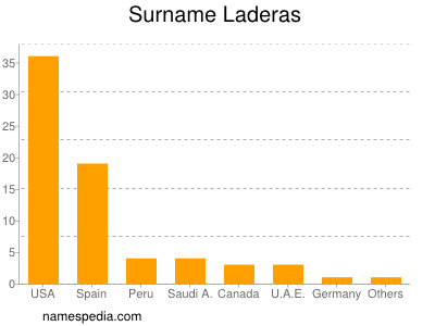 Surname Laderas