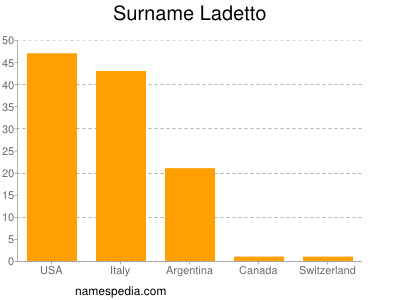 Familiennamen Ladetto