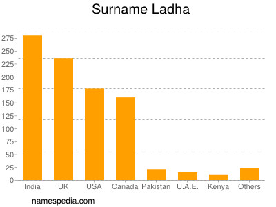 Familiennamen Ladha