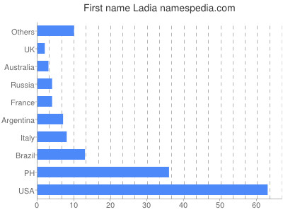 Given name Ladia