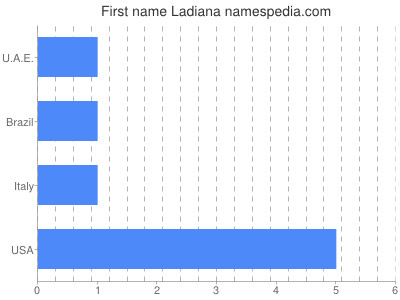 Vornamen Ladiana