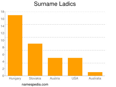 Familiennamen Ladics