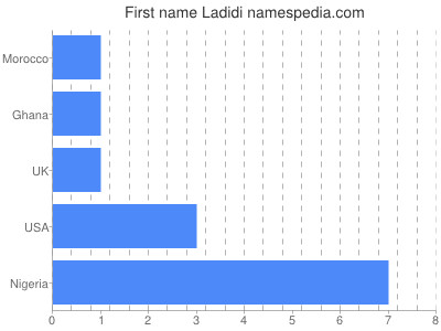 Vornamen Ladidi