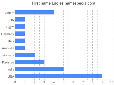 Vornamen Ladies