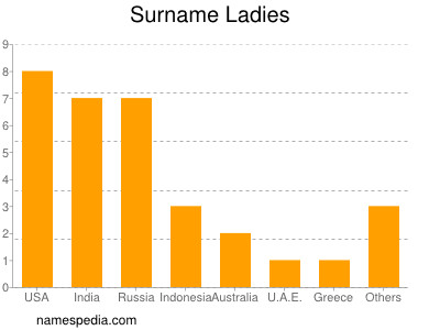 Familiennamen Ladies