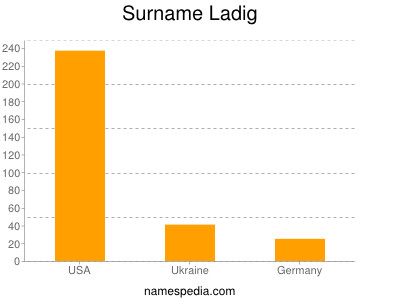 Familiennamen Ladig