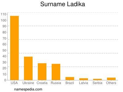 Familiennamen Ladika