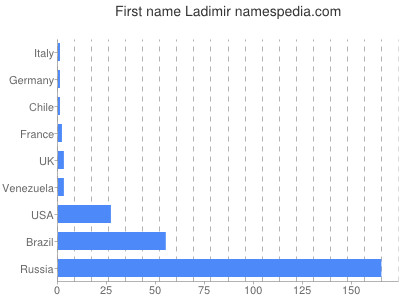 Given name Ladimir
