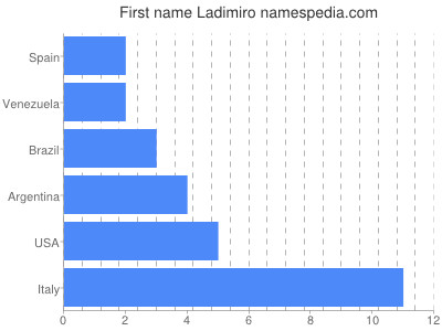 Vornamen Ladimiro
