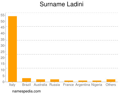 Familiennamen Ladini