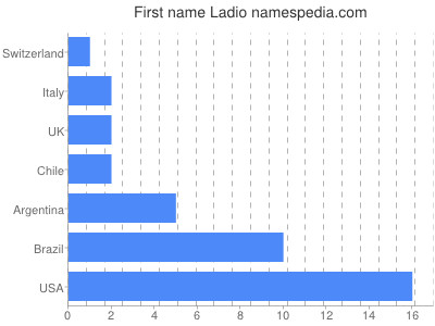 Vornamen Ladio