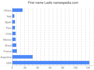 Vornamen Ladis