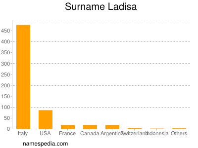 Surname Ladisa