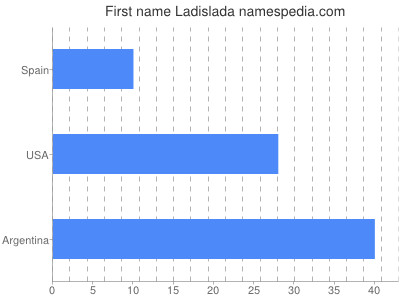 Vornamen Ladislada