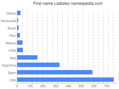 Vornamen Ladislao