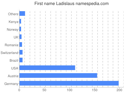 Vornamen Ladislaus