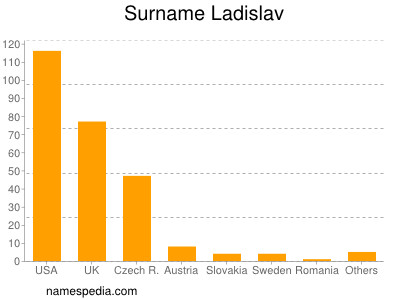 Familiennamen Ladislav