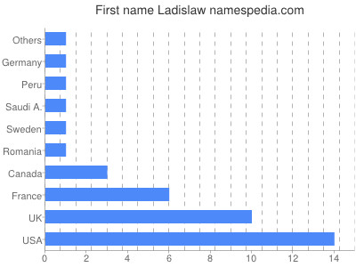 Vornamen Ladislaw