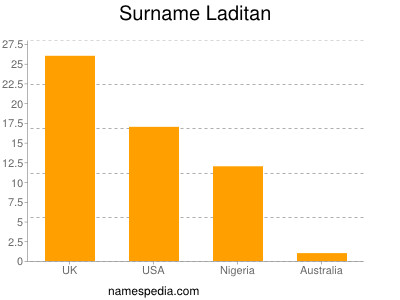 Familiennamen Laditan