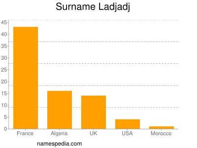 Familiennamen Ladjadj