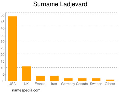 Surname Ladjevardi