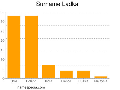 Familiennamen Ladka