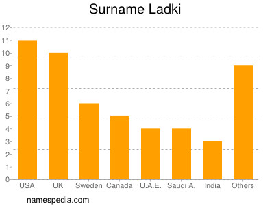 Surname Ladki