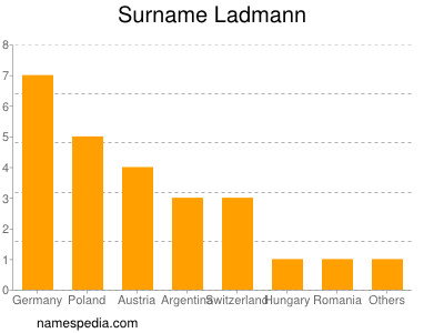 Familiennamen Ladmann