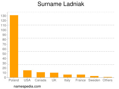 Familiennamen Ladniak