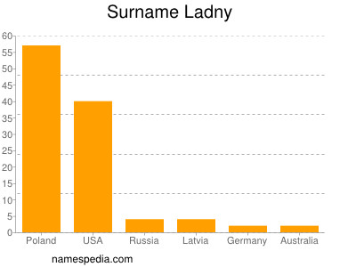 Familiennamen Ladny