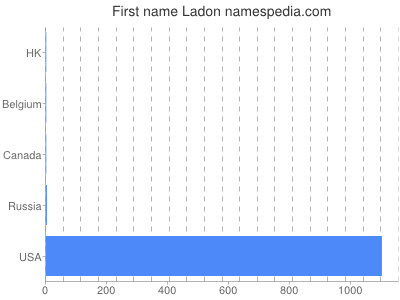 Vornamen Ladon