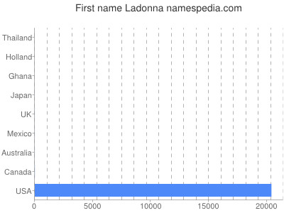Vornamen Ladonna