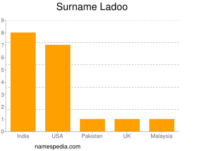 Familiennamen Ladoo