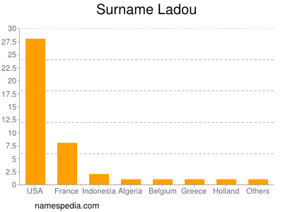 Surname Ladou