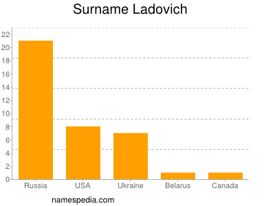 Familiennamen Ladovich