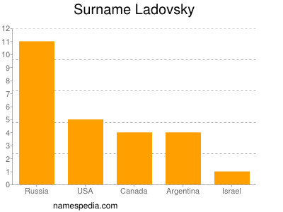 Surname Ladovsky