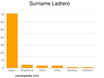 Familiennamen Ladrero