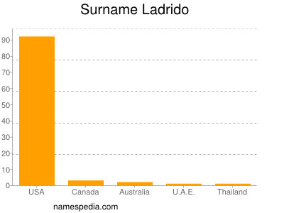 Surname Ladrido