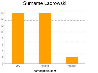 nom Ladrowski