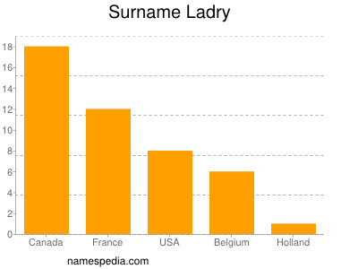 Familiennamen Ladry