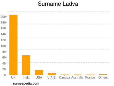 Familiennamen Ladva