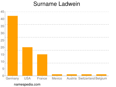 Familiennamen Ladwein