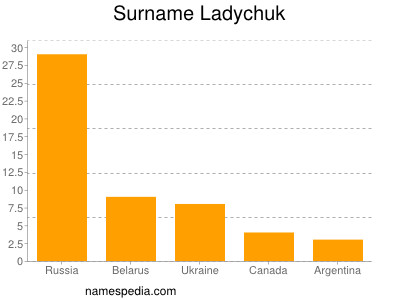 Surname Ladychuk