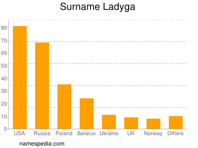 Familiennamen Ladyga