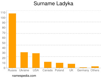 Surname Ladyka