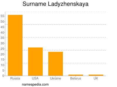 Familiennamen Ladyzhenskaya