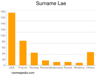Familiennamen Lae