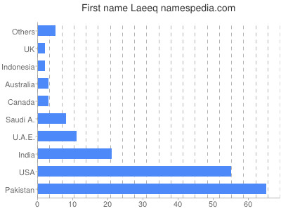 Given name Laeeq