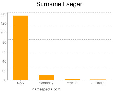 Familiennamen Laeger