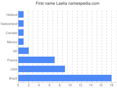 Given name Laelia